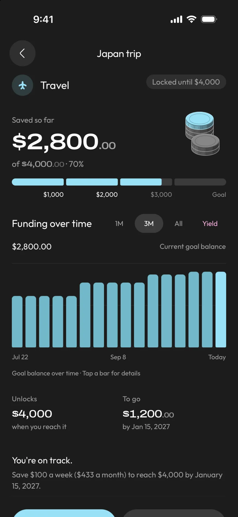 Japan trip goal: $2,800 saved toward $4,000, 70% complete, with $1,200 remaining.
